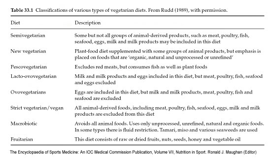 Vegetarians classification.jpg