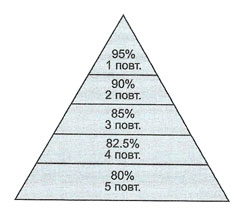 Рис. 1. Модель нагрузки в виде пирамиды. В данном случае используется 5-процентный резерв, соответственно, концентрическая работа до отказа отсутствует при выполнении всех подходов.