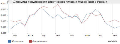 Популярность MuscleTech в России