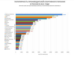 Популярность производителей спортивного питания в России