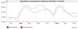Динамика популярности Optimum Nutrition в России