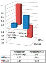 The effects of 8 weeks of heavy resistance training and branched-chain amino acid supplementation on body composition and muscle performance