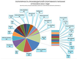 Популярность производителей спортивного питания BSN в России