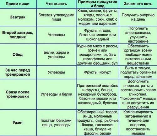 Белковая диета по набору массы