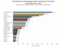 Популярность брендов спортивного питания в России