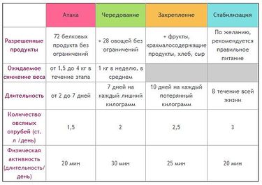 Меню диеты дюкана атака на